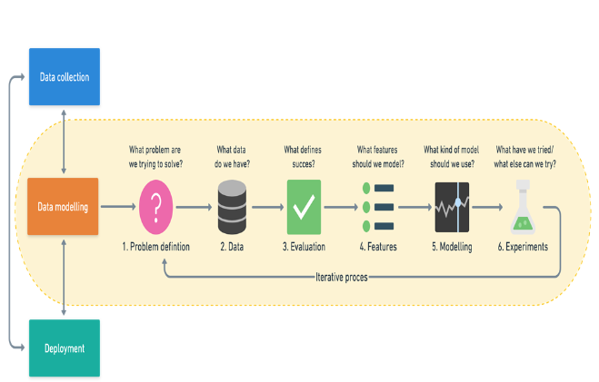 Supervised Machine Learning Pipeline